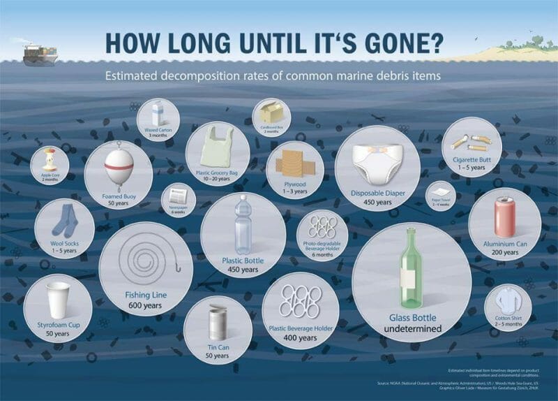 how long decompose chart